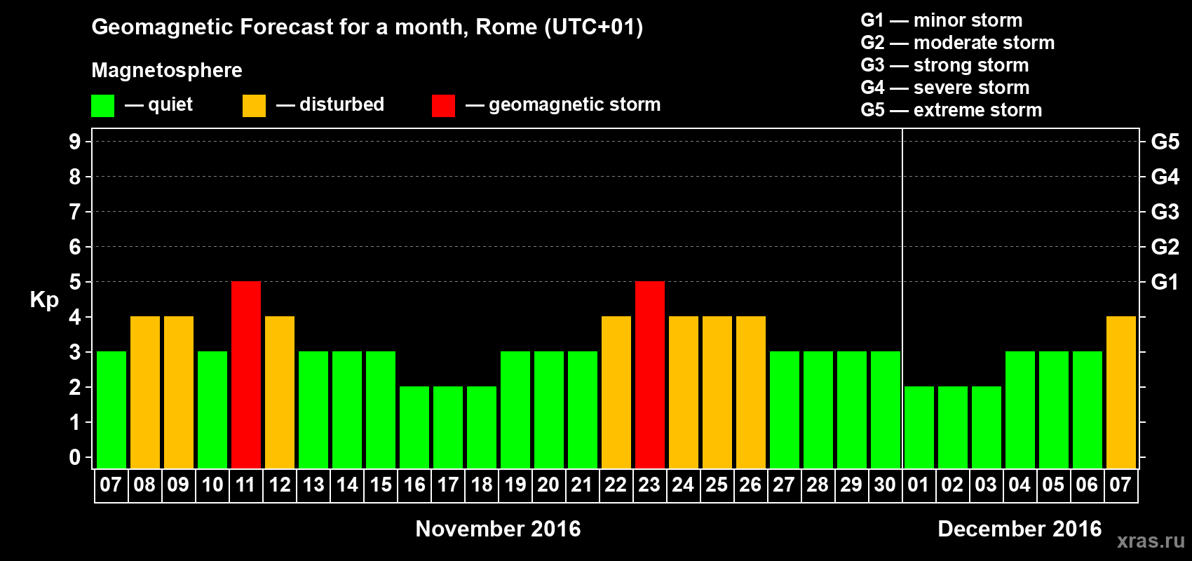 Forecast of the daily maximal value of geomagnetic index Kp for <b>1 month</b> (31 days) <b>from Nov 07, 2016 to Dec 07, 2016</b>
