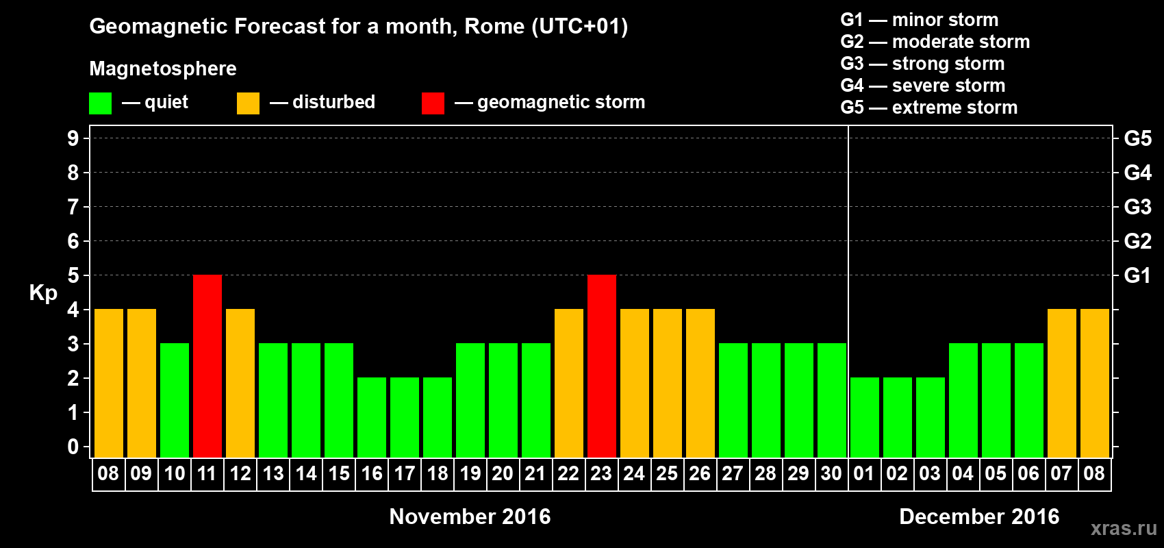 Forecast of the daily maximal value of geomagnetic index Kp for <b>1 month</b> (31 days) <b>from Nov 08, 2016 to Dec 08, 2016</b>