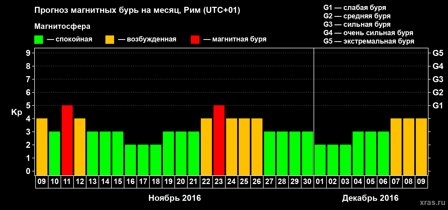 Прогноз максимального суточного геомагнитного индекса Kp на <b>1 месяц</b> (31 день) <b>с 09 ноября по 09 декабря 2016 г</b>