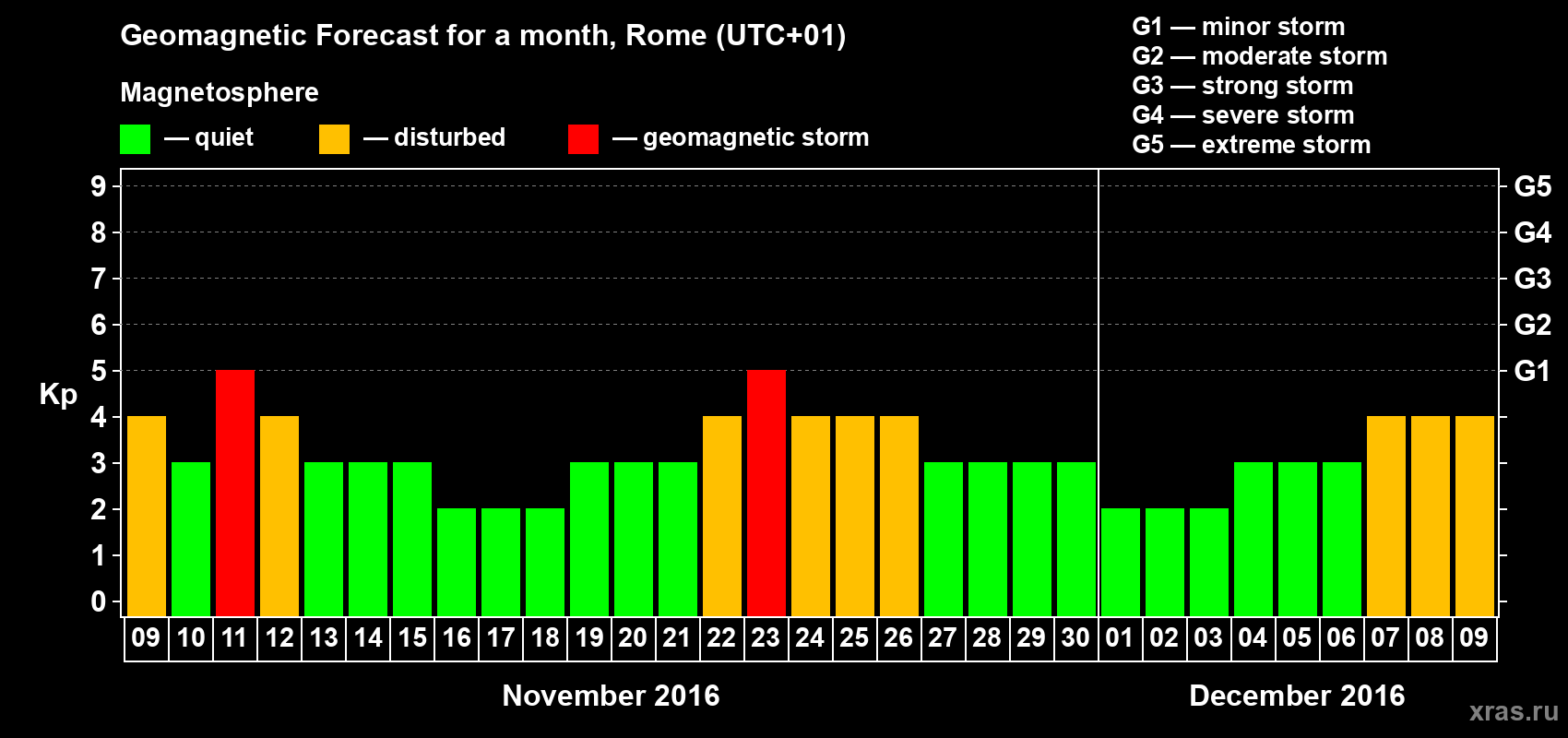 Forecast of the daily maximal value of geomagnetic index Kp for <b>1 month</b> (31 days) <b>from Nov 09, 2016 to Dec 09, 2016</b>