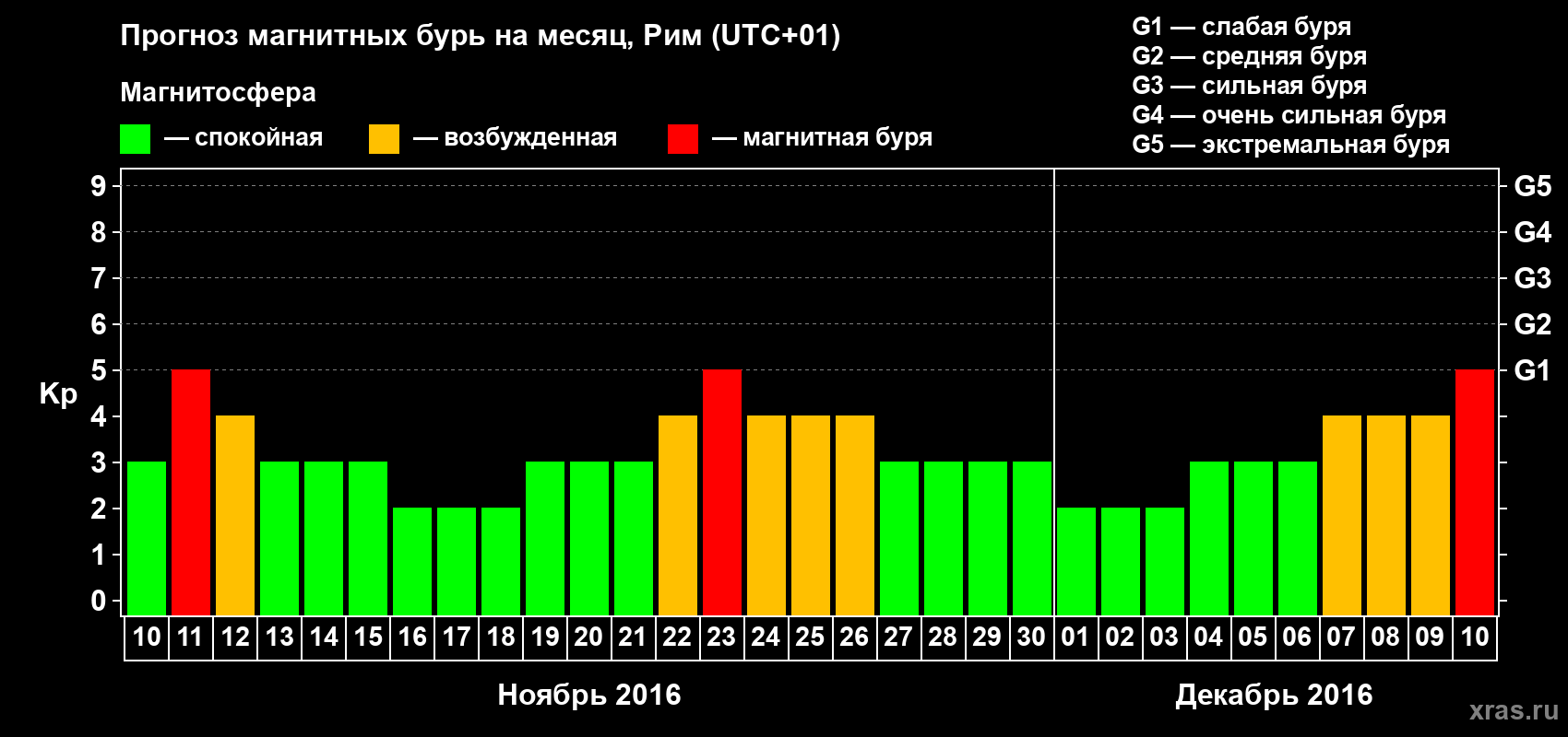 Прогноз максимального суточного геомагнитного индекса Kp на <b>1 месяц</b> (31 день) <b>с 10 ноября по 10 декабря 2016 г</b>