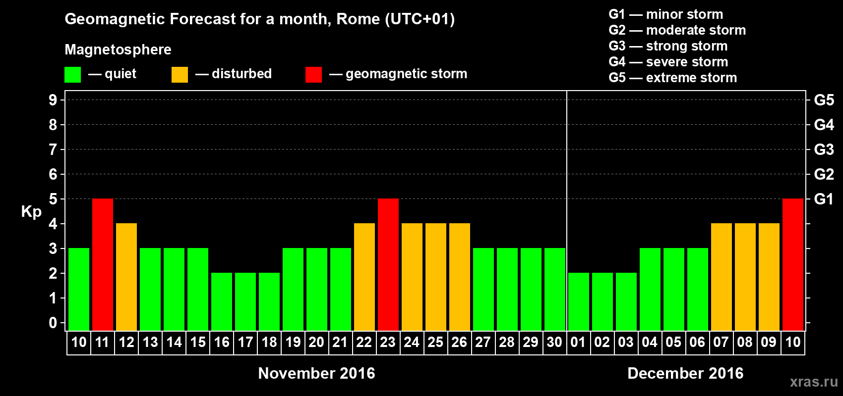 Forecast of the daily maximal value of geomagnetic index Kp for <b>1 month</b> (31 days) <b>from Nov 10, 2016 to Dec 10, 2016</b>