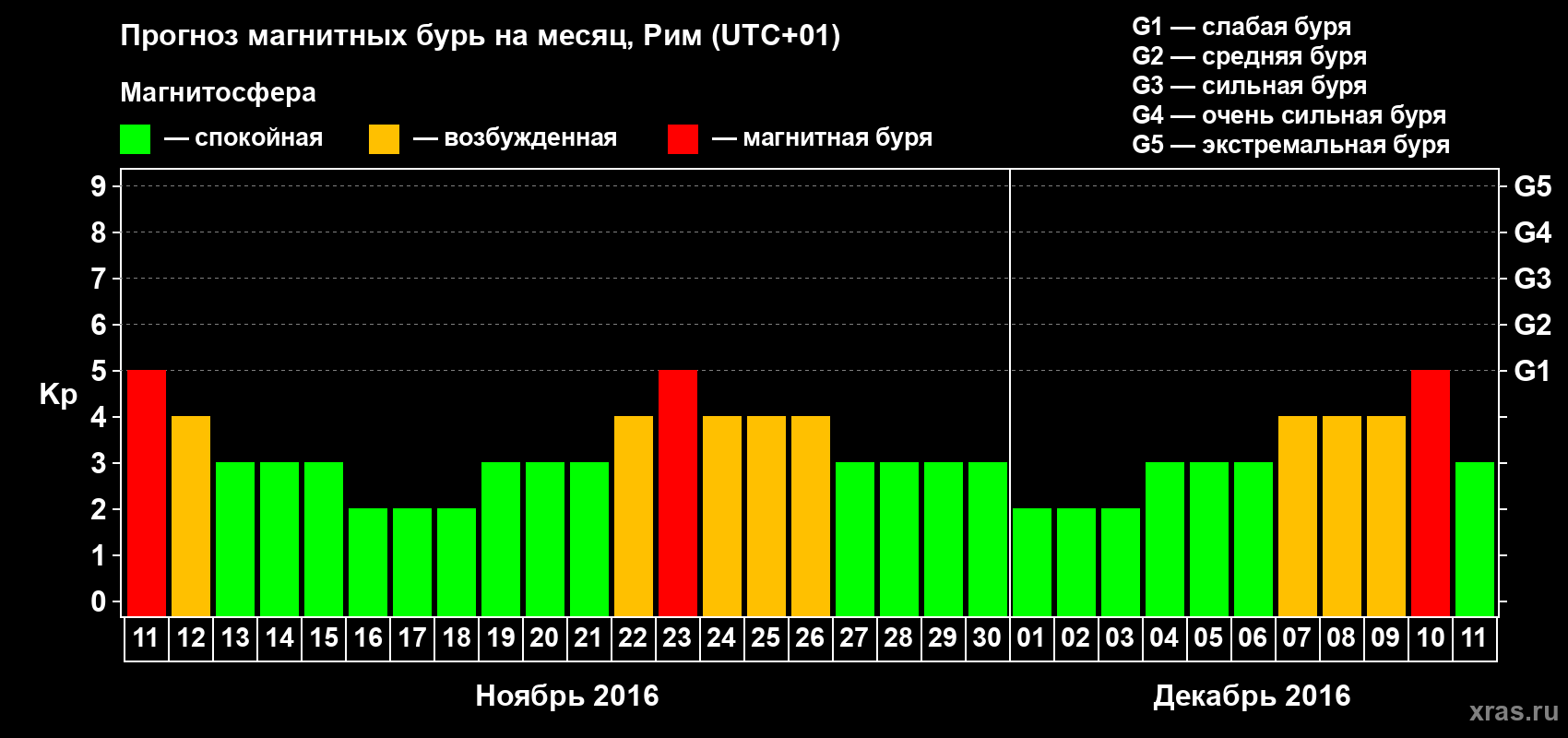 Прогноз максимального суточного геомагнитного индекса Kp на <b>1 месяц</b> (31 день) <b>с 11 ноября по 11 декабря 2016 г</b>