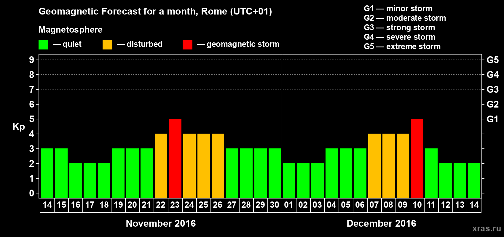 Forecast of the daily maximal value of geomagnetic index Kp for <b>1 month</b> (31 days) <b>from Nov 14, 2016 to Dec 14, 2016</b>