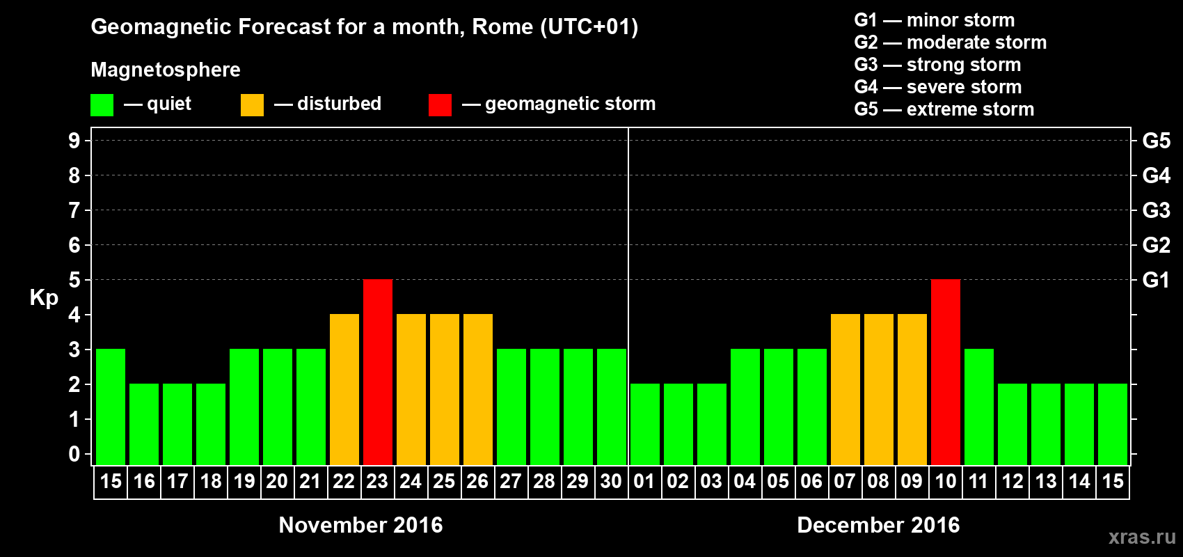 Forecast of the daily maximal value of geomagnetic index Kp for <b>1 month</b> (31 days) <b>from Nov 15, 2016 to Dec 15, 2016</b>