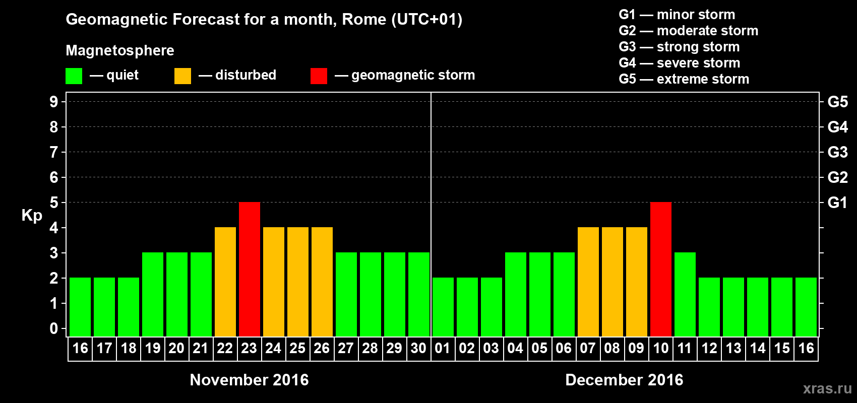 Forecast of the daily maximal value of geomagnetic index Kp for <b>1 month</b> (31 days) <b>from Nov 16, 2016 to Dec 16, 2016</b>