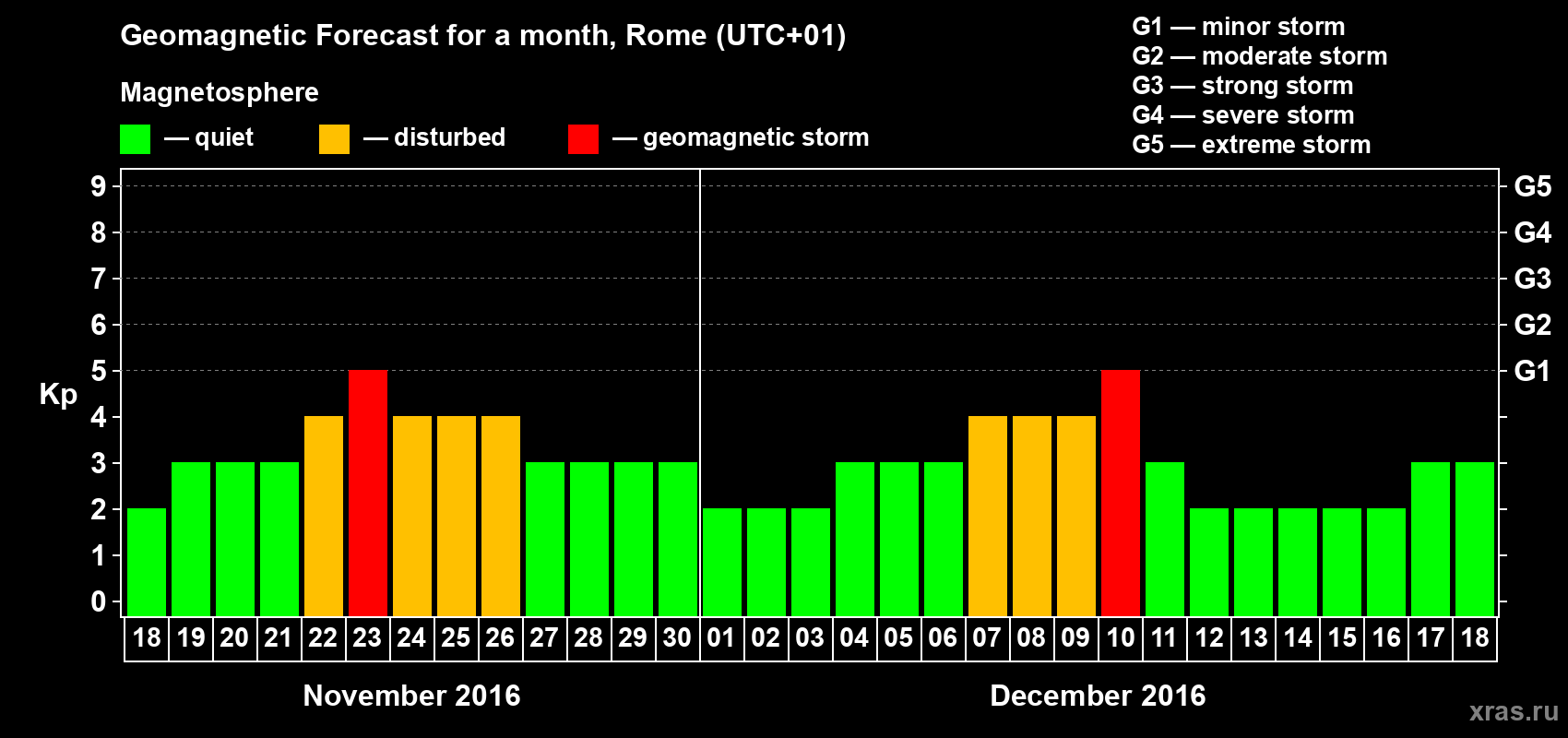 Forecast of the daily maximal value of geomagnetic index Kp for <b>1 month</b> (31 days) <b>from Nov 18, 2016 to Dec 18, 2016</b>