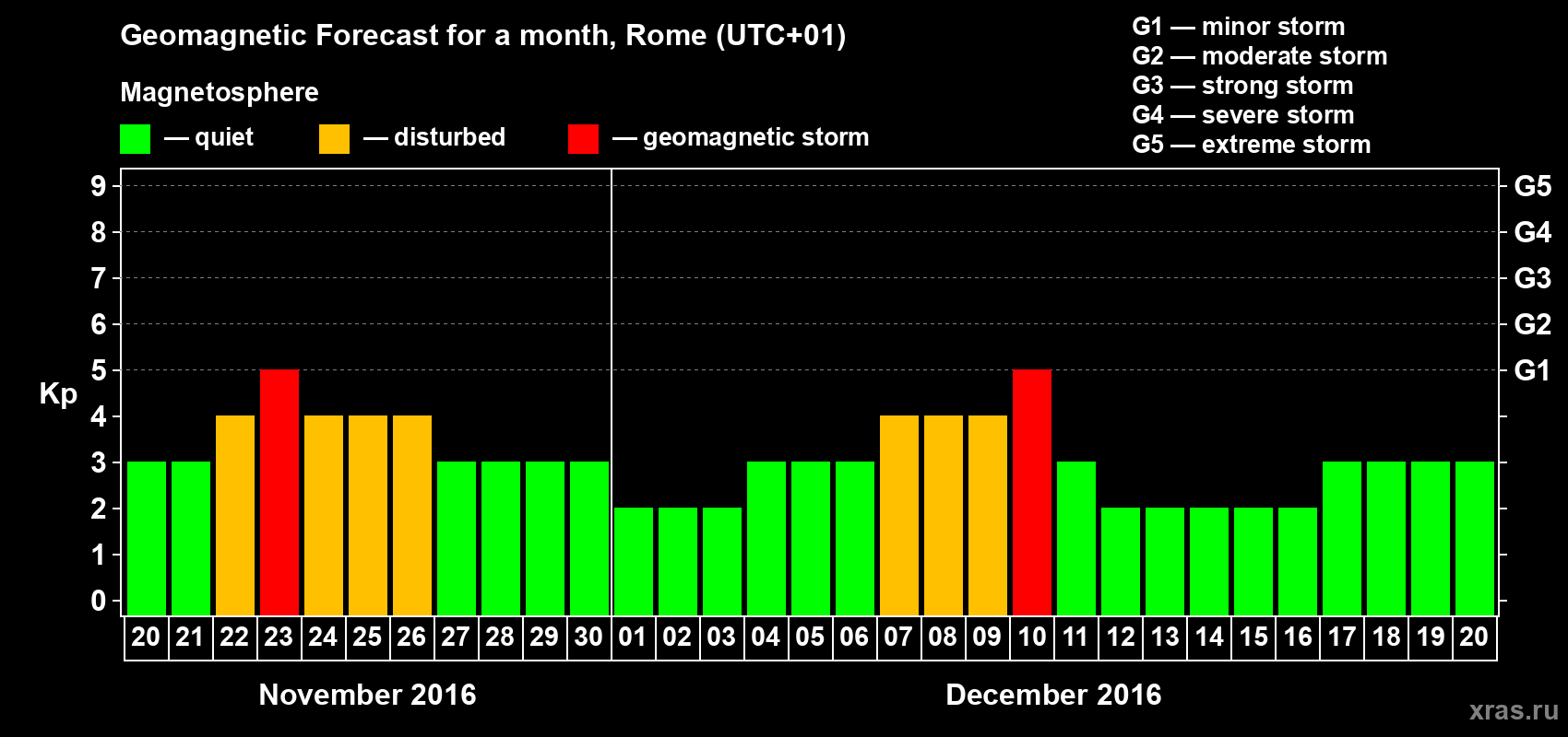 Forecast of the daily maximal value of geomagnetic index Kp for <b>1 month</b> (31 days) <b>from Nov 20, 2016 to Dec 20, 2016</b>