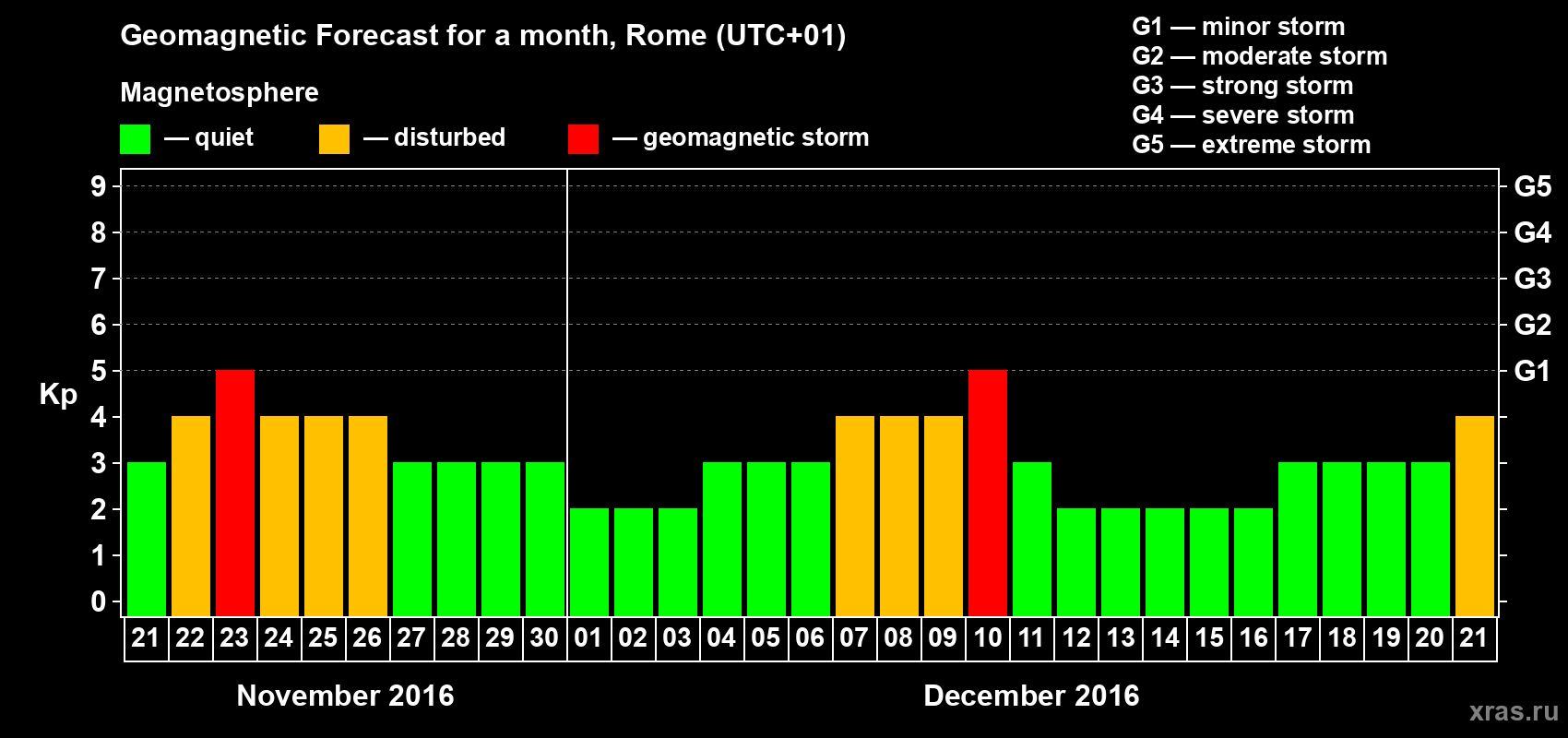 Forecast of the daily maximal value of geomagnetic index Kp for <b>1 month</b> (31 days) <b>from Nov 21, 2016 to Dec 21, 2016</b>