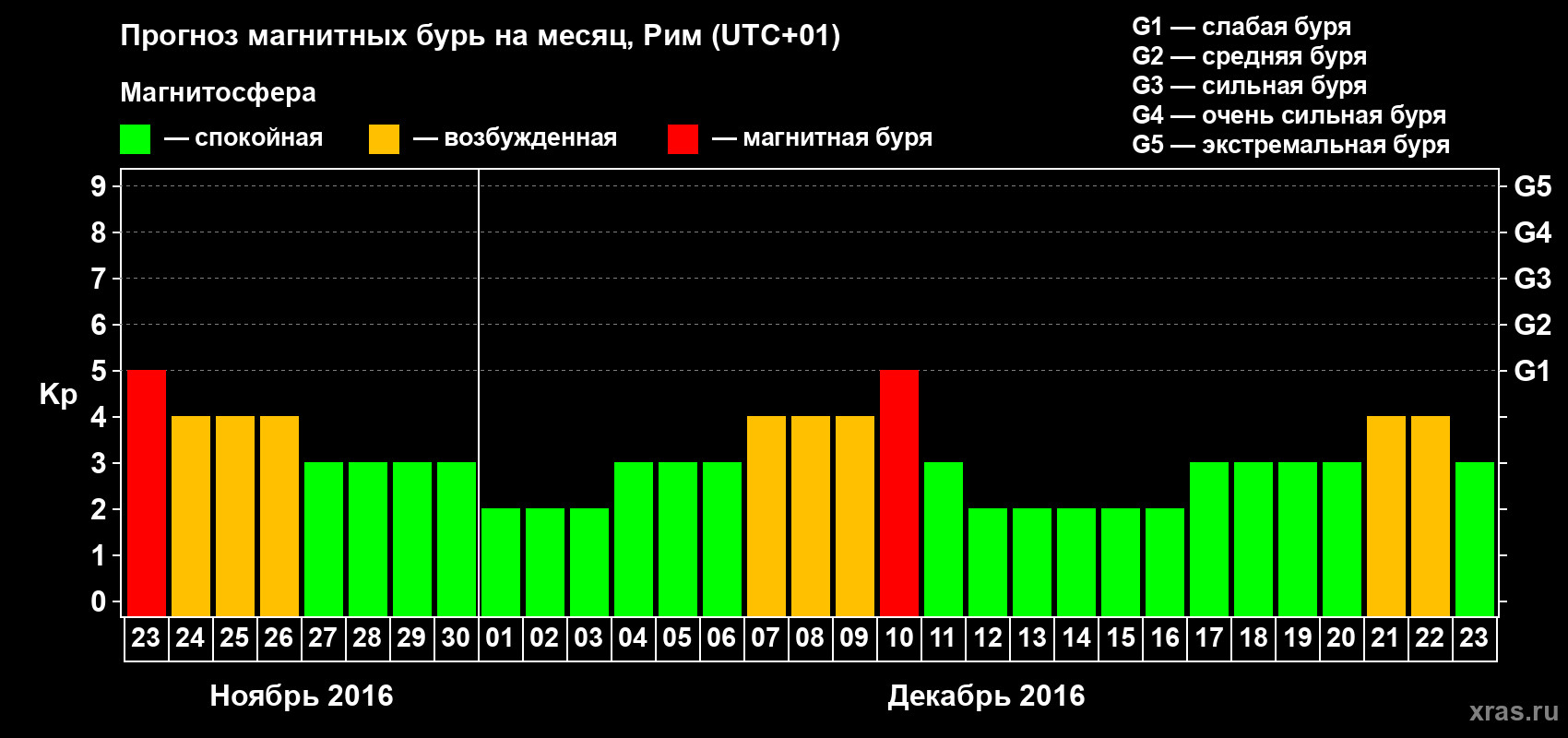 Прогноз максимального суточного геомагнитного индекса Kp на <b>1 месяц</b> (31 день) <b>с 23 ноября по 23 декабря 2016 г</b>