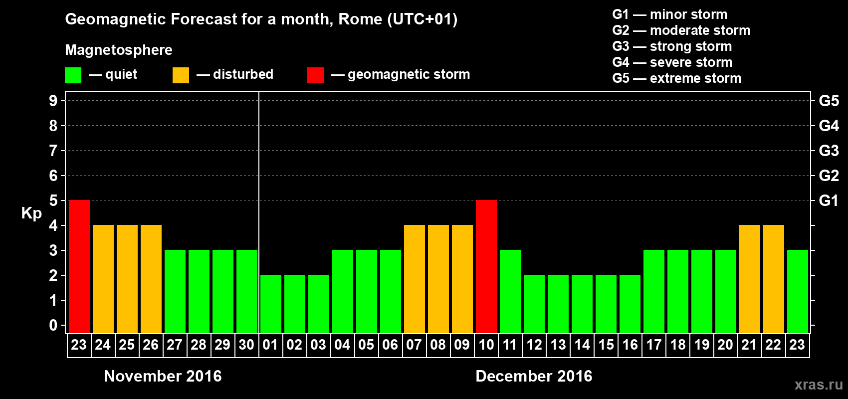 Forecast of the daily maximal value of geomagnetic index Kp for <b>1 month</b> (31 days) <b>from Nov 23, 2016 to Dec 23, 2016</b>