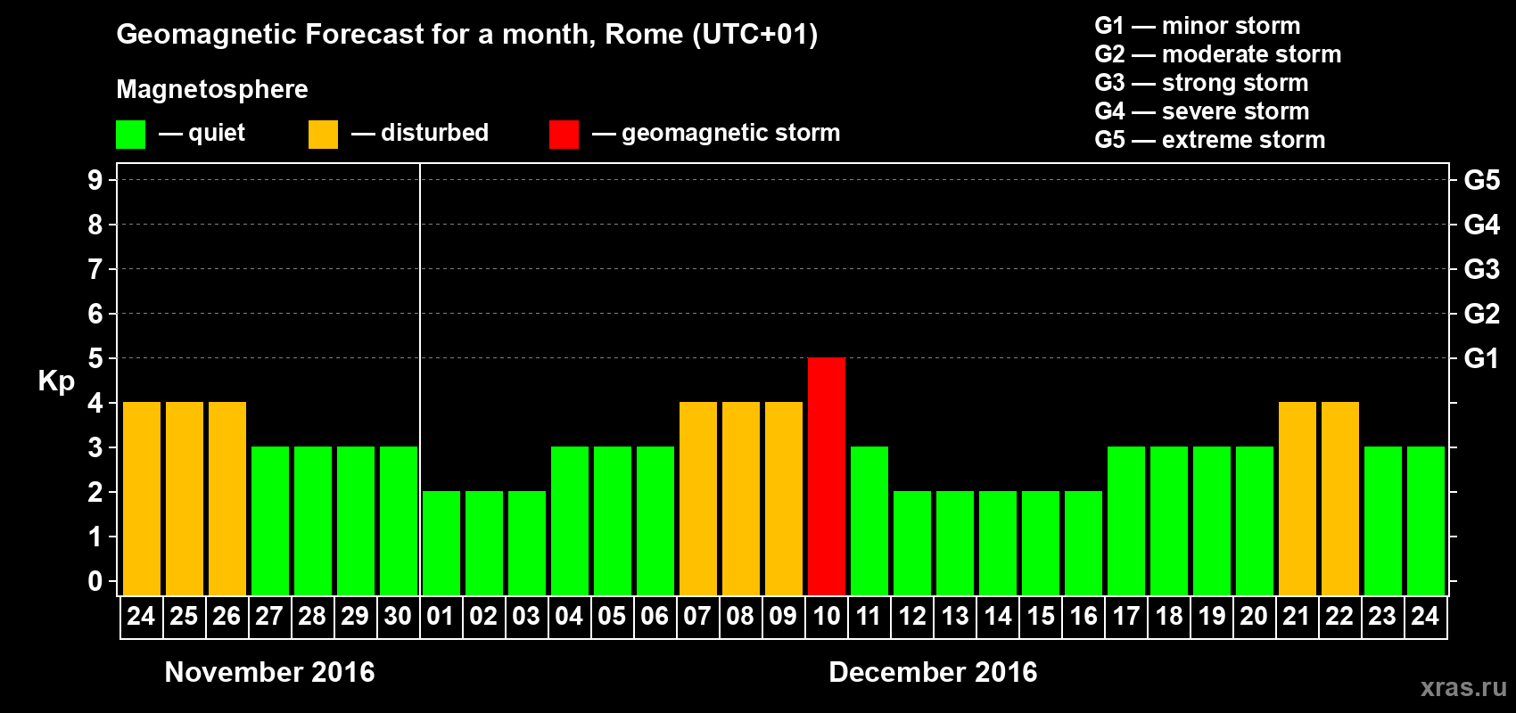Forecast of the daily maximal value of geomagnetic index Kp for <b>1 month</b> (31 days) <b>from Nov 24, 2016 to Dec 24, 2016</b>