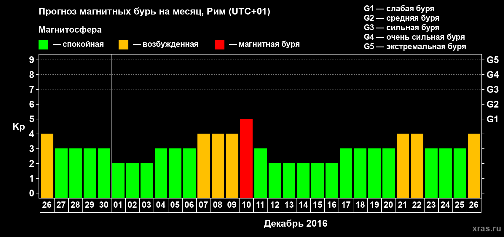 Прогноз максимального суточного геомагнитного индекса&nbsp;Kp на <b>1 месяц</b> (31 день) <b>с 26 ноября по 26 декабря 2016 г</b>