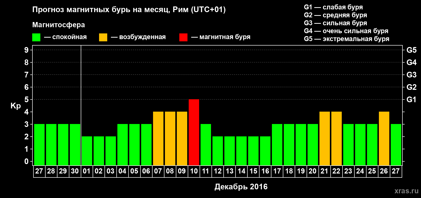 Прогноз максимального суточного геомагнитного индекса Kp на <b>1 месяц</b> (31 день) <b>с 27 ноября по 27 декабря 2016 г</b>
