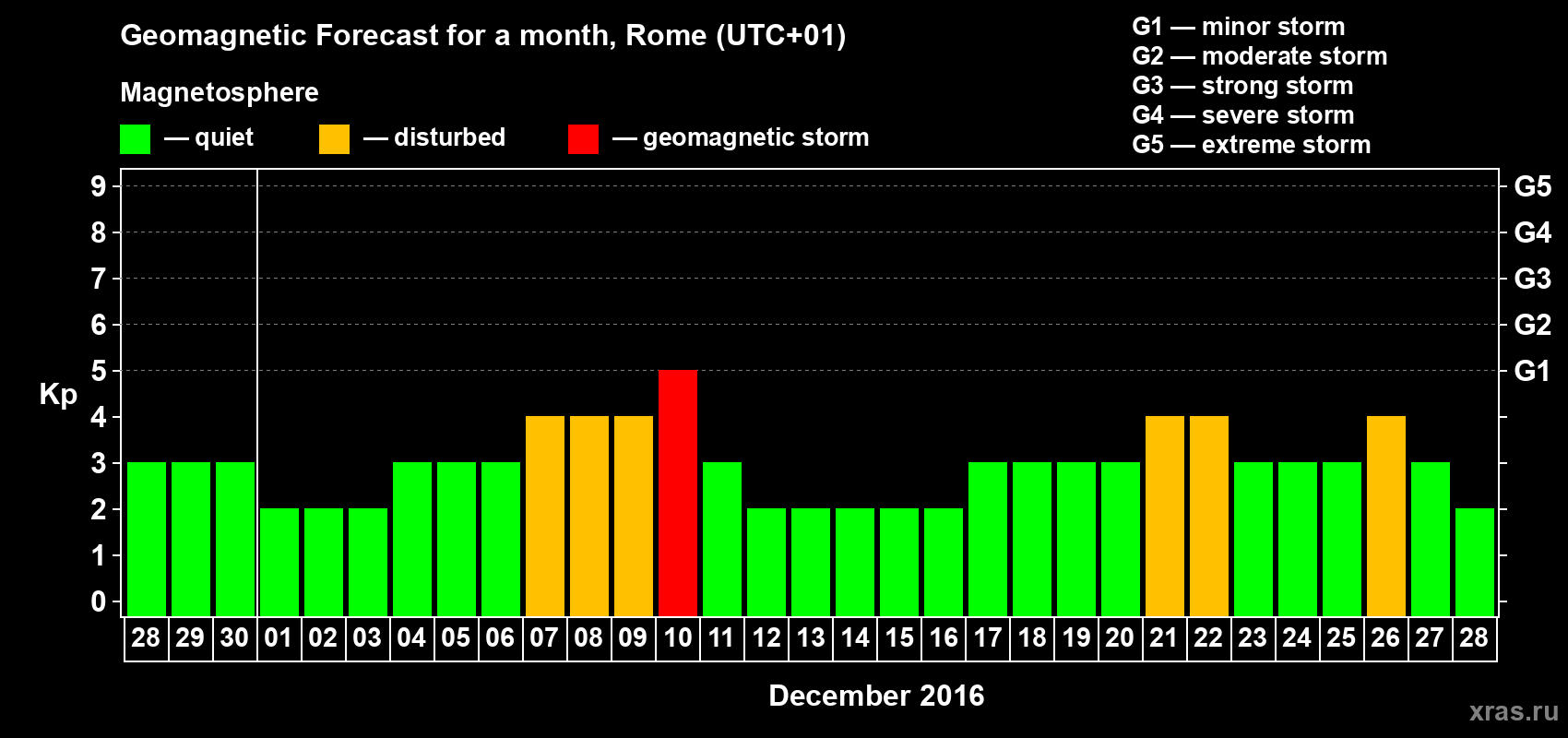 Forecast of the daily maximal value of geomagnetic index Kp for <b>1 month</b> (31 days) <b>from Nov 28, 2016 to Dec 28, 2016</b>