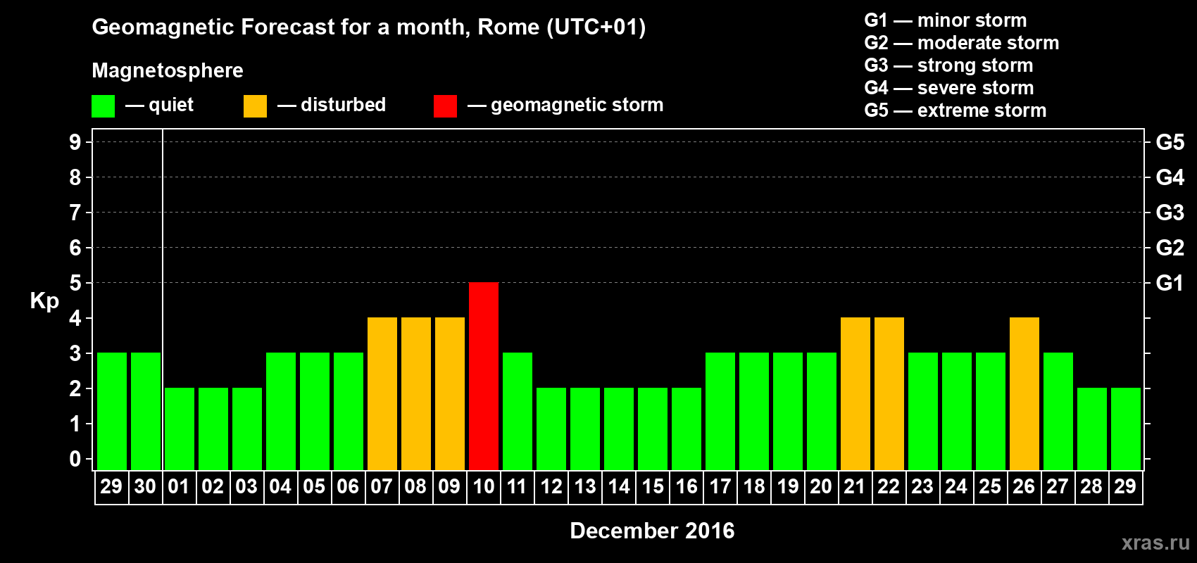 Forecast of the daily maximal value of geomagnetic index Kp for <b>1 month</b> (31 days) <b>from Nov 29, 2016 to Dec 29, 2016</b>