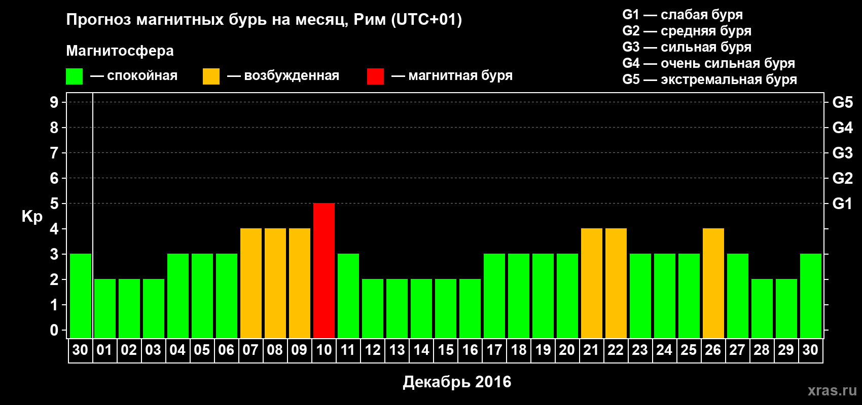 Прогноз максимального суточного геомагнитного индекса Kp на <b>1 месяц</b> (31 день) <b>с 30 ноября по 30 декабря 2016 г</b>