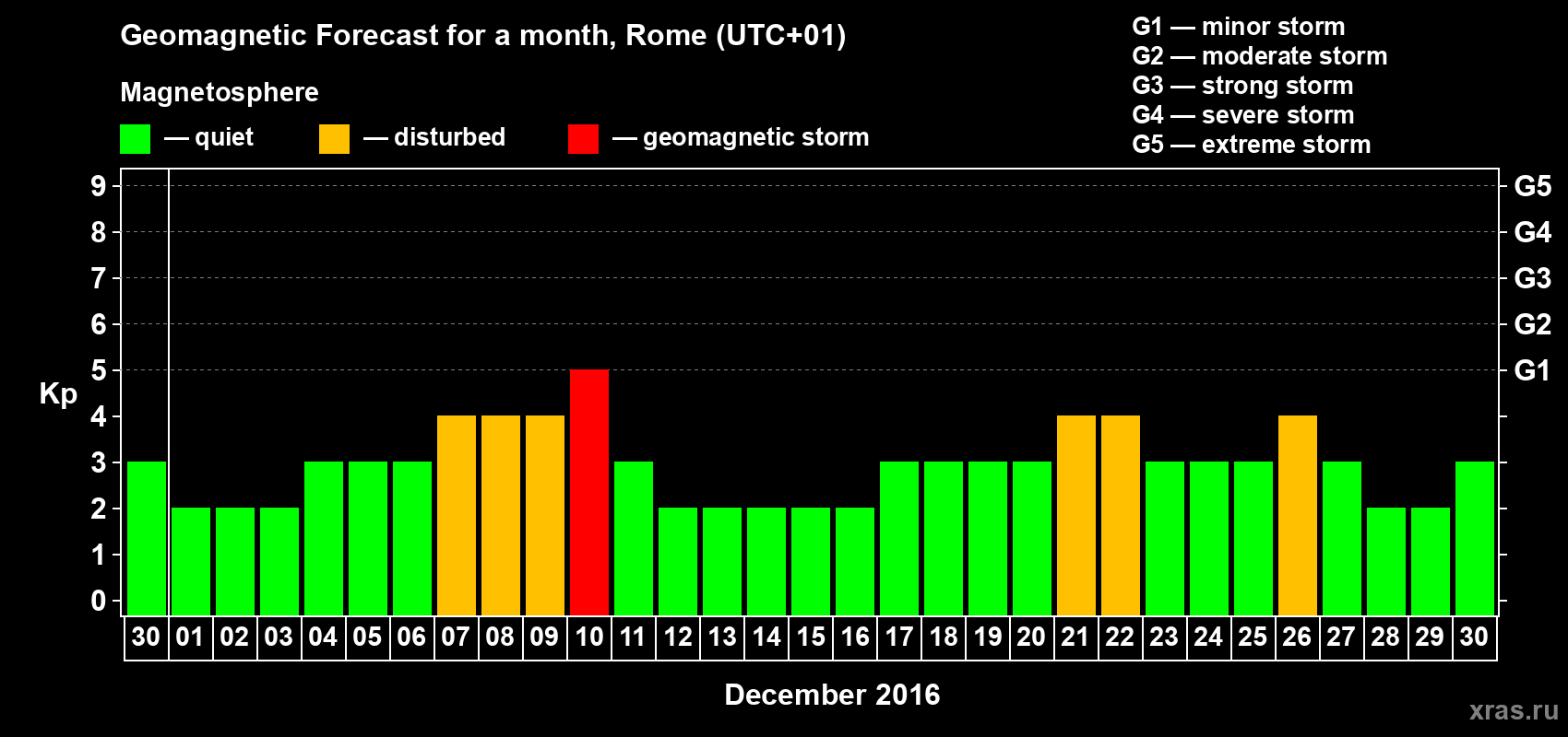 Forecast of the daily maximal value of geomagnetic index Kp for <b>1 month</b> (31 days) <b>from Nov 30, 2016 to Dec 30, 2016</b>
