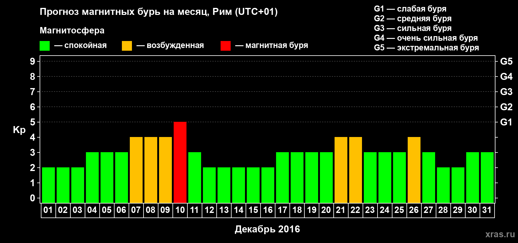 Прогноз максимального суточного геомагнитного индекса Kp на <b>1 месяц</b> (31 день) <b>с 01 декабря по 31 декабря 2016 г</b>