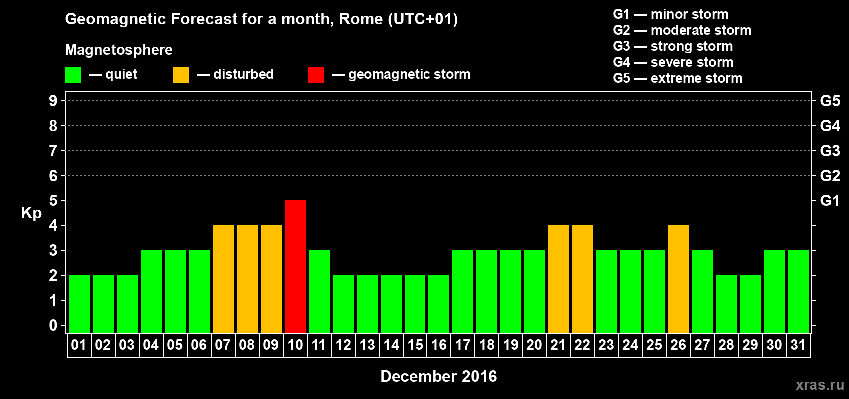 Forecast of the daily maximal value of geomagnetic index Kp for <b>1 month</b> (31 days) <b>from Dec 01, 2016 to Dec 31, 2016</b>