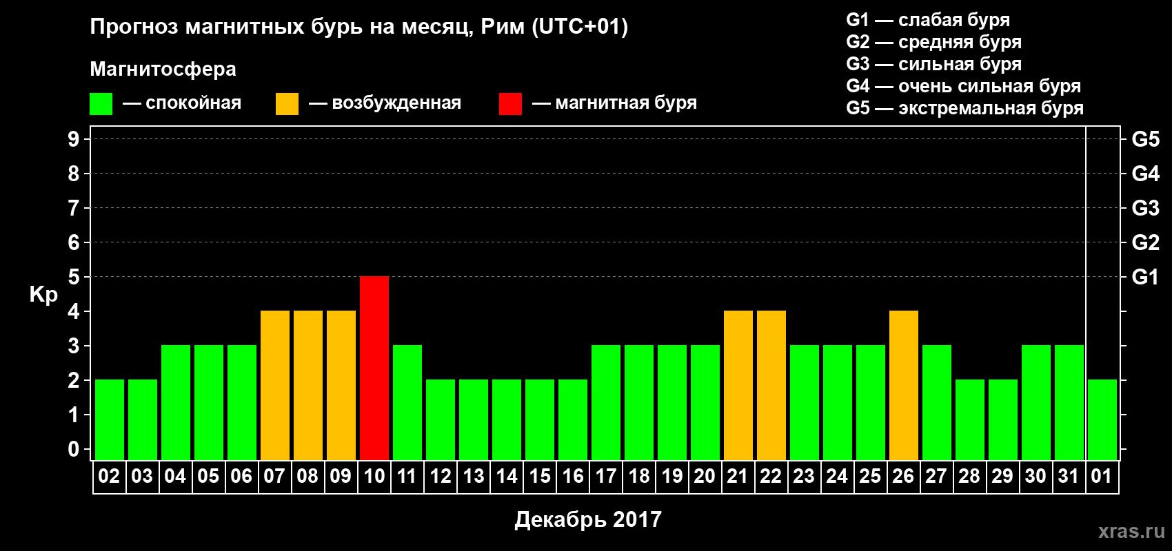Прогноз максимального суточного геомагнитного индекса Kp на <b>1 месяц</b> (31 день) <b>с 02 декабря 2016 г по 01 января 2017 г</b>