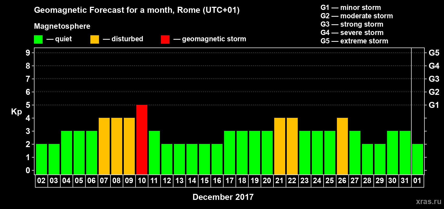 Forecast of the daily maximal value of geomagnetic index Kp for <b>1 month</b> (31 days) <b>from Dec 02, 2016 to Jan 01, 2017</b>