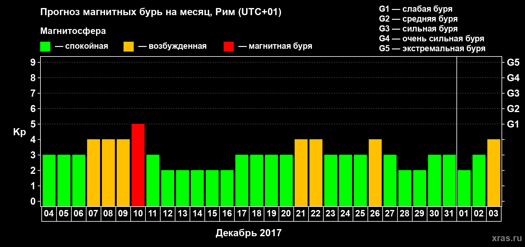 Прогноз максимального суточного геомагнитного индекса Kp на <b>1 месяц</b> (31 день) <b>с 04 декабря 2016 г по 03 января 2017 г</b>