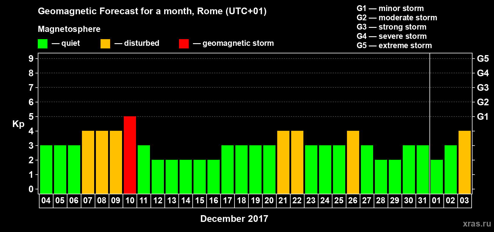 Forecast of the daily maximal value of geomagnetic index Kp for <b>1 month</b> (31 days) <b>from Dec 04, 2016 to Jan 03, 2017</b>