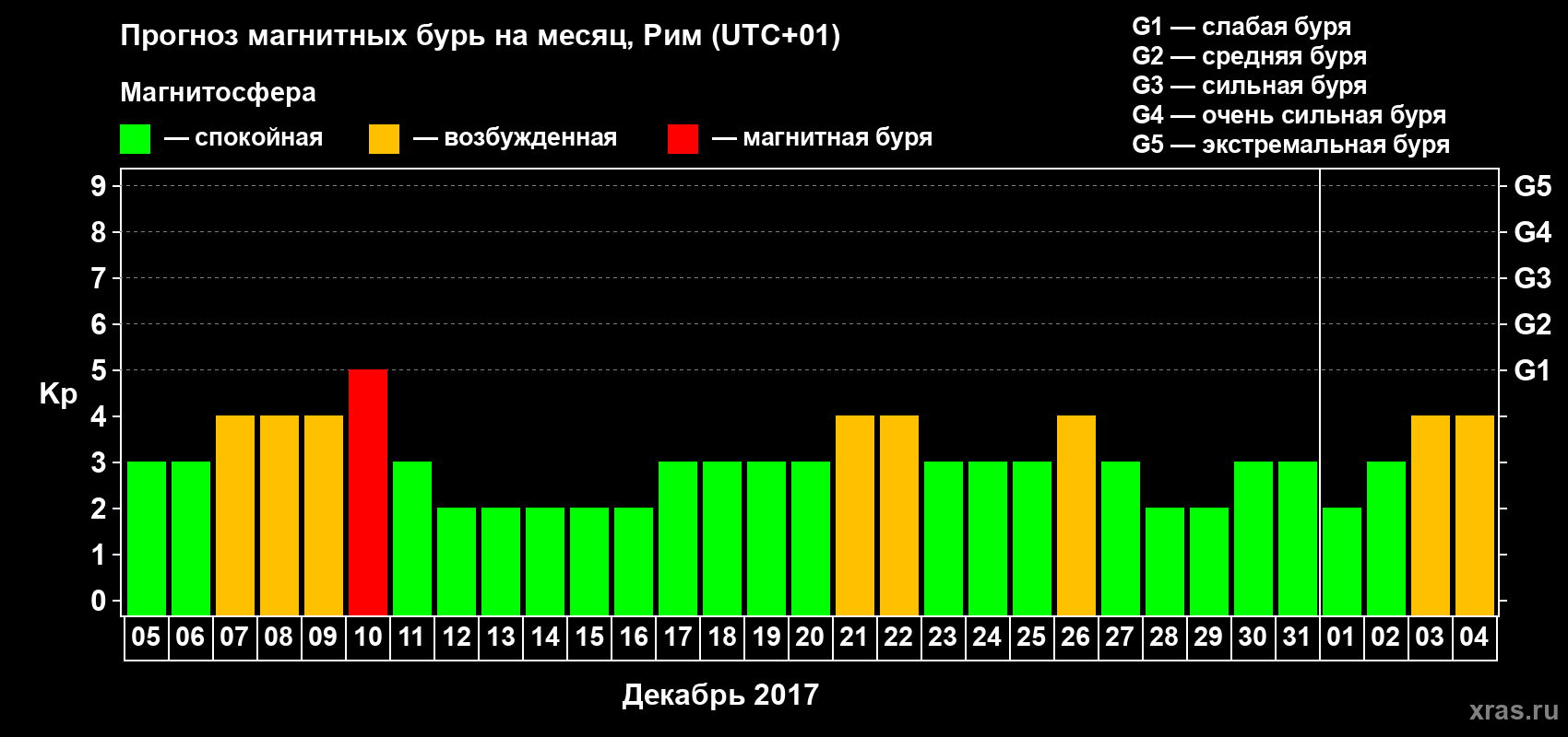Прогноз максимального суточного геомагнитного индекса Kp на <b>1 месяц</b> (31 день) <b>с 05 декабря 2016 г по 04 января 2017 г</b>