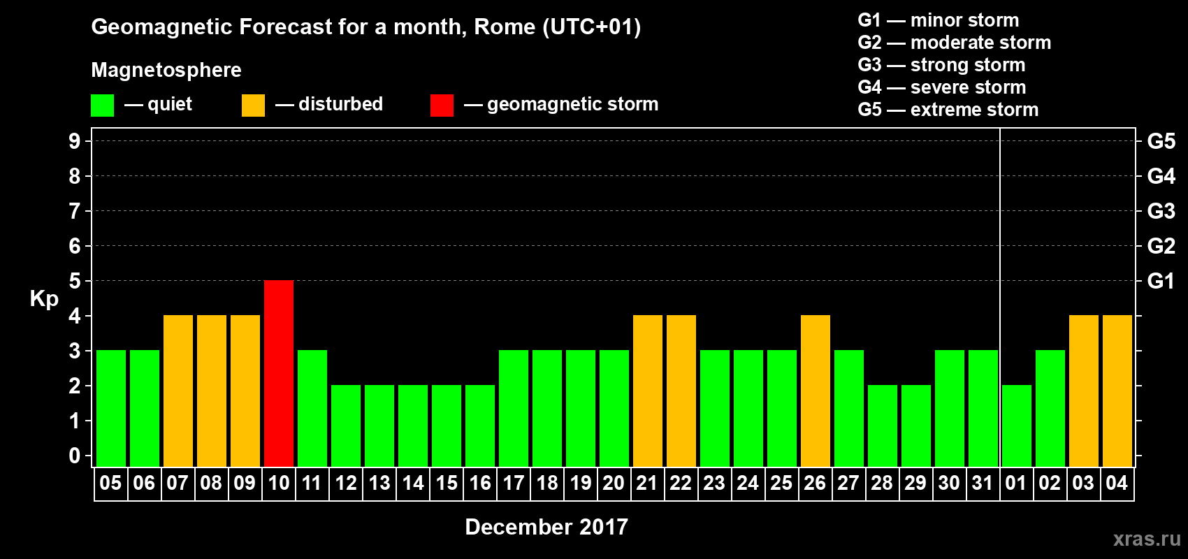 Forecast of the daily maximal value of geomagnetic index Kp for <b>1 month</b> (31 days) <b>from Dec 05, 2016 to Jan 04, 2017</b>