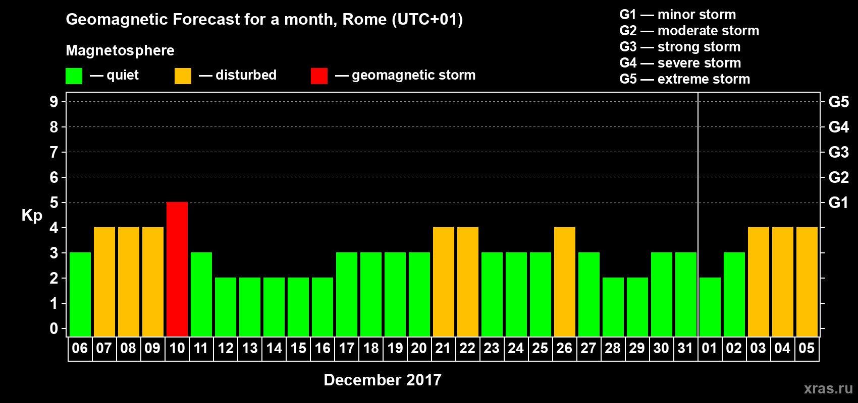 Forecast of the daily maximal value of geomagnetic index Kp for <b>1 month</b> (31 days) <b>from Dec 06, 2016 to Jan 05, 2017</b>