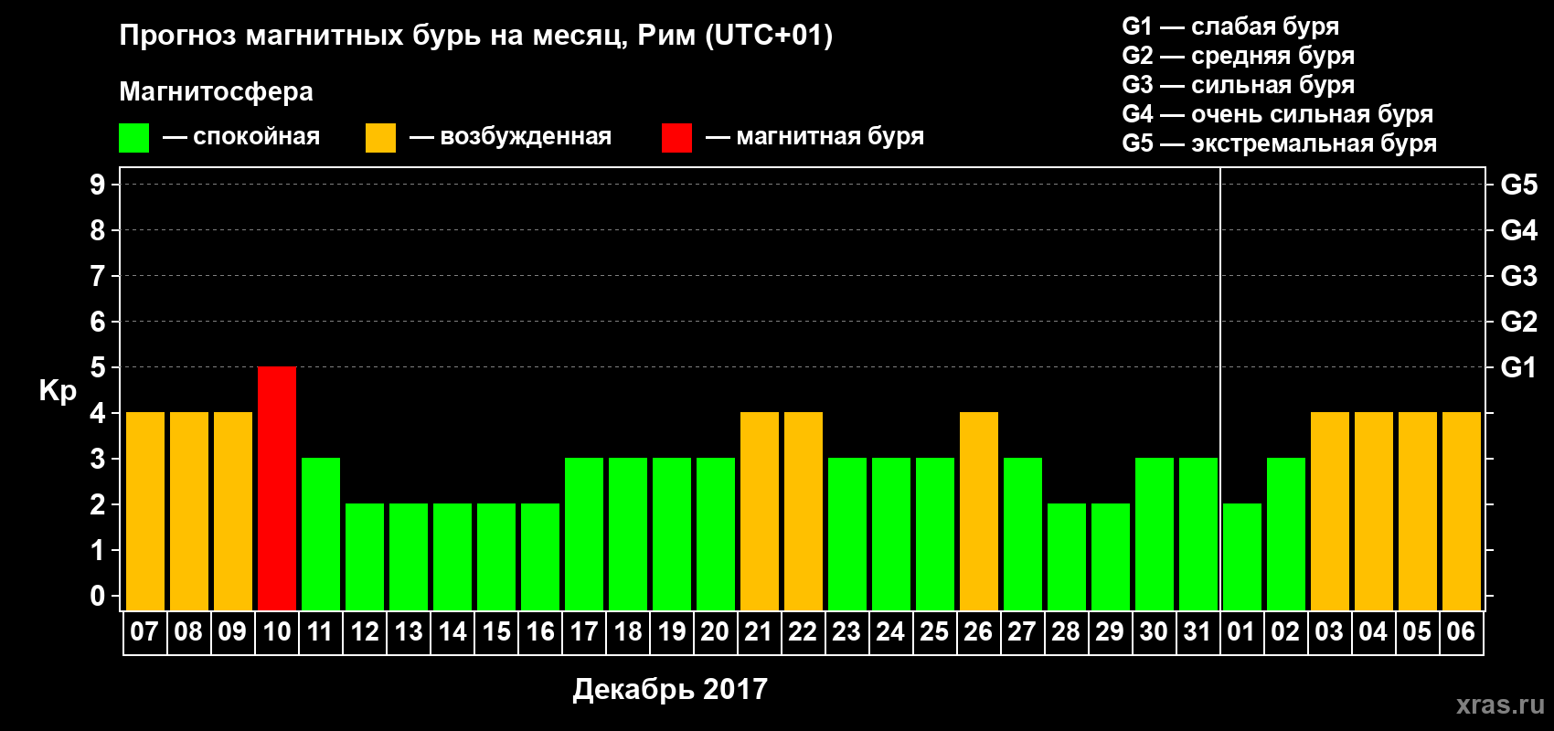 Прогноз максимального суточного геомагнитного индекса Kp на <b>1 месяц</b> (31 день) <b>с 07 декабря 2016 г по 06 января 2017 г</b>