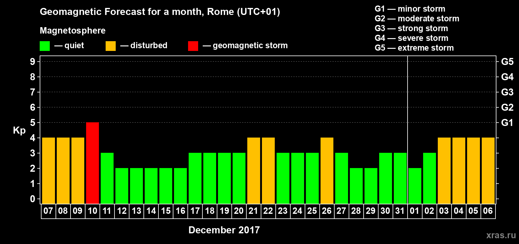 Forecast of the daily maximal value of geomagnetic index Kp for <b>1 month</b> (31 days) <b>from Dec 07, 2016 to Jan 06, 2017</b>