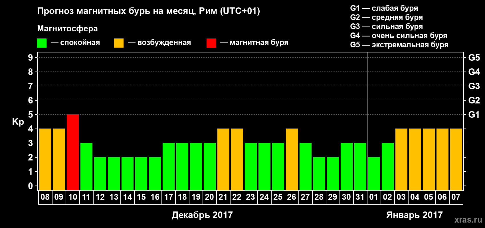 Прогноз максимального суточного геомагнитного индекса Kp на <b>1 месяц</b> (31 день) <b>с 08 декабря 2016 г по 07 января 2017 г</b>