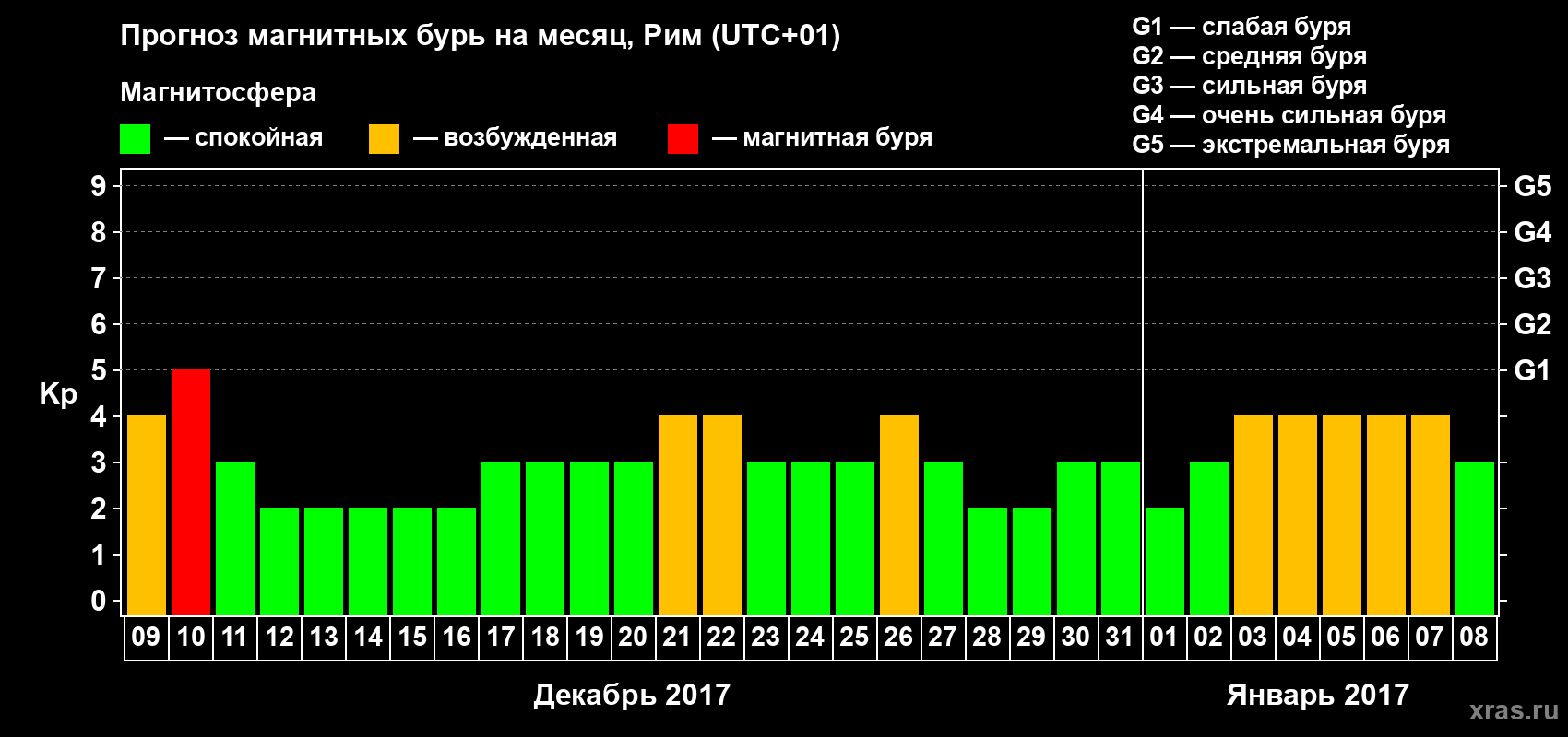 Прогноз максимального суточного геомагнитного индекса Kp на <b>1 месяц</b> (31 день) <b>с 09 декабря 2016 г по 08 января 2017 г</b>