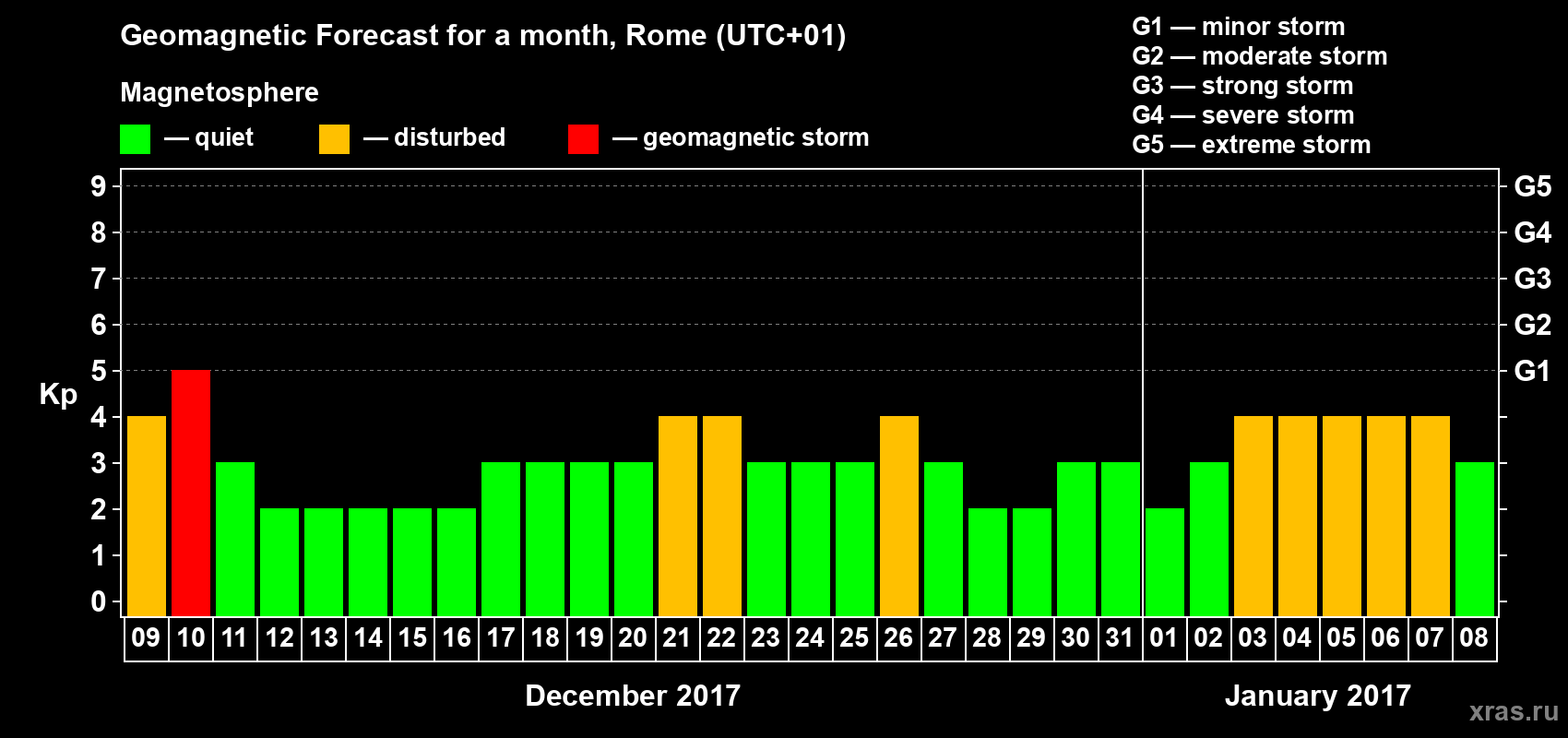 Forecast of the daily maximal value of geomagnetic index Kp for <b>1 month</b> (31 days) <b>from Dec 09, 2016 to Jan 08, 2017</b>