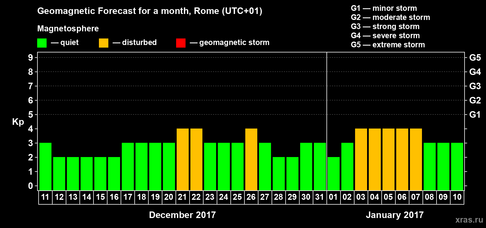 Forecast of the daily maximal value of geomagnetic index Kp for <b>1 month</b> (31 days) <b>from Dec 11, 2016 to Jan 10, 2017</b>