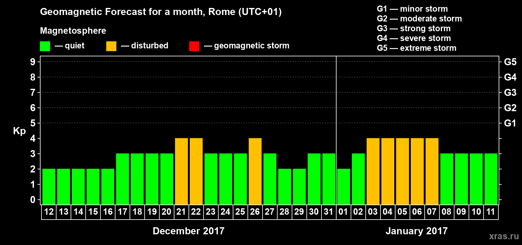 Forecast of the daily maximal value of geomagnetic index Kp for <b>1 month</b> (31 days) <b>from Dec 12, 2016 to Jan 11, 2017</b>