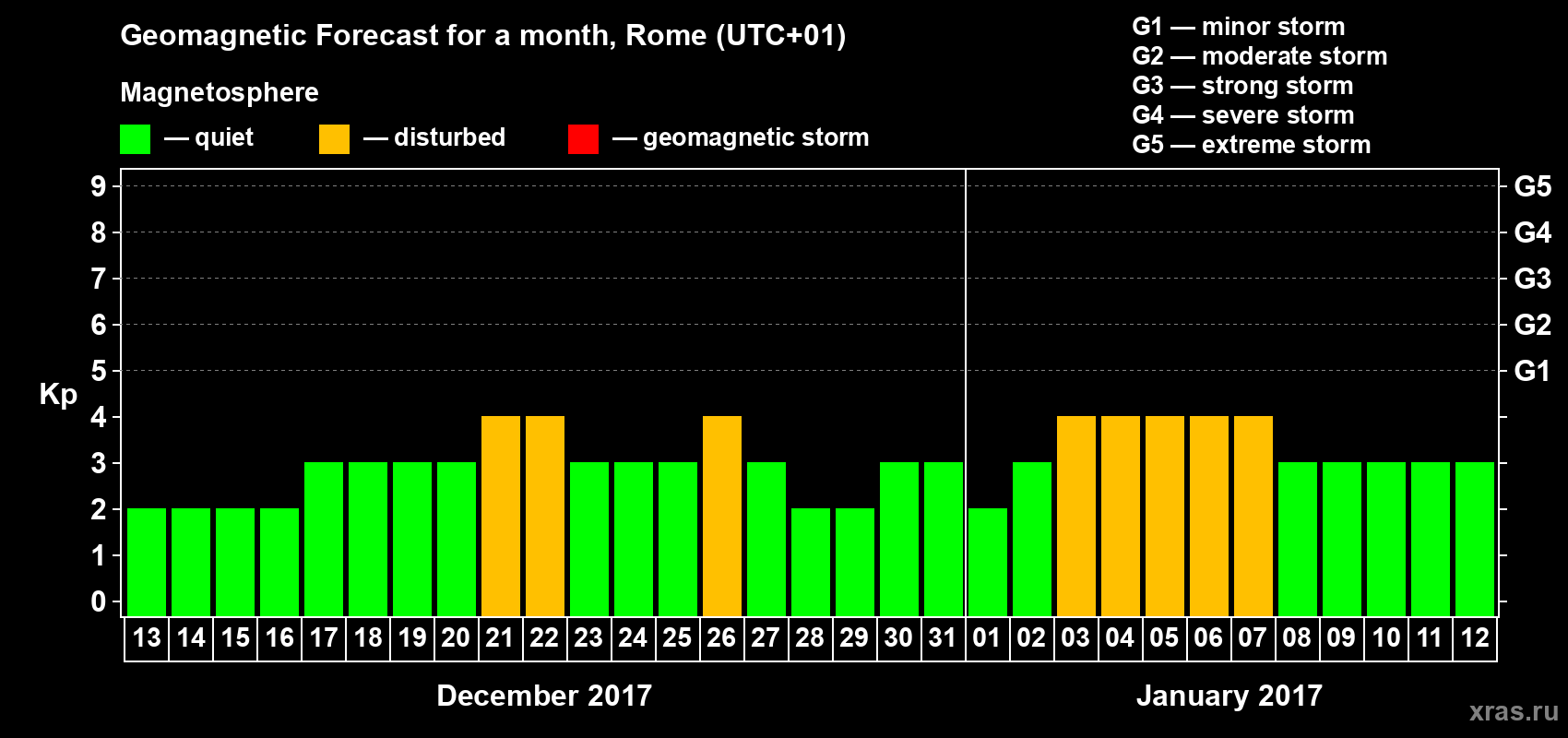 Forecast of the daily maximal value of geomagnetic index Kp for <b>1 month</b> (31 days) <b>from Dec 13, 2016 to Jan 12, 2017</b>