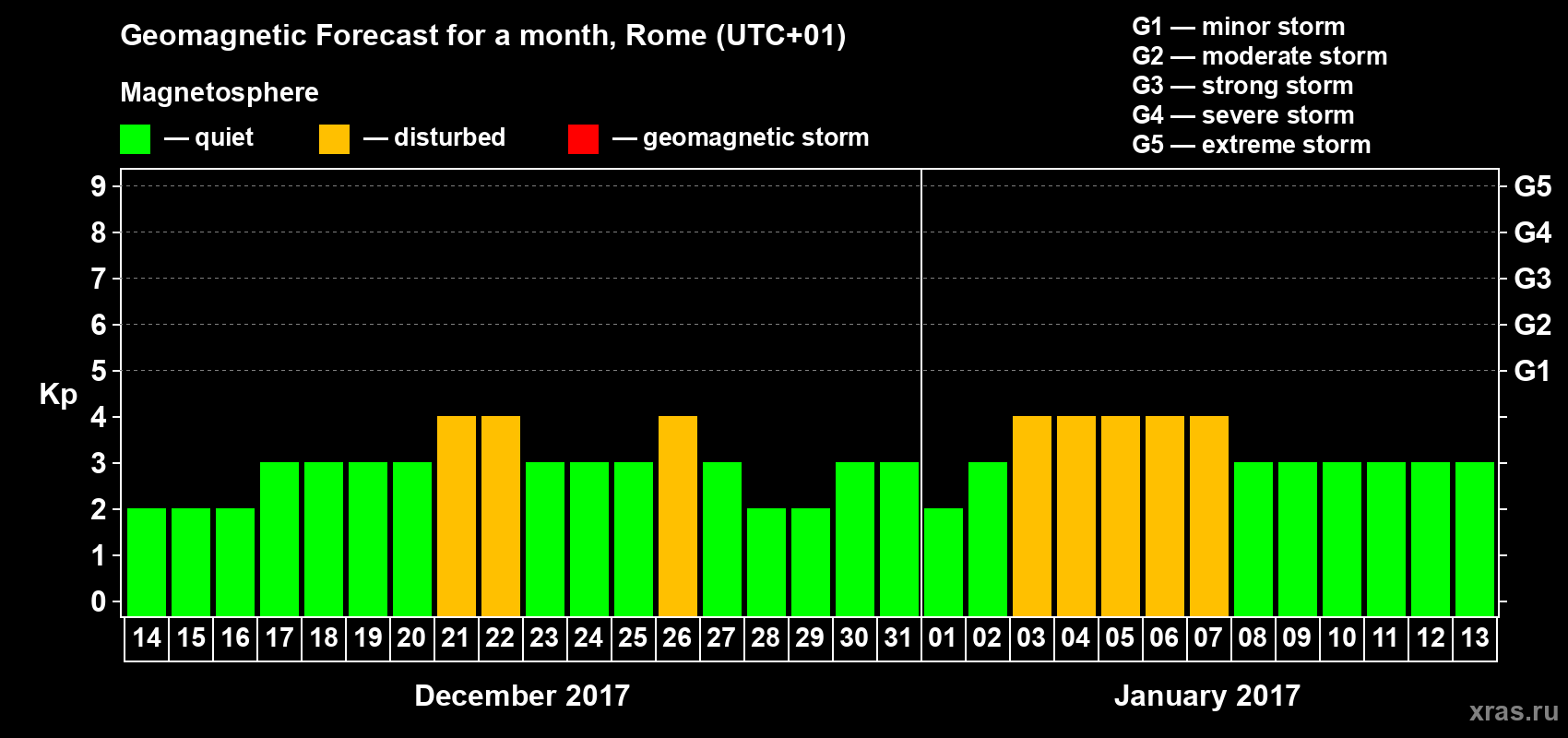 Forecast of the daily maximal value of geomagnetic index Kp for <b>1 month</b> (31 days) <b>from Dec 14, 2016 to Jan 13, 2017</b>