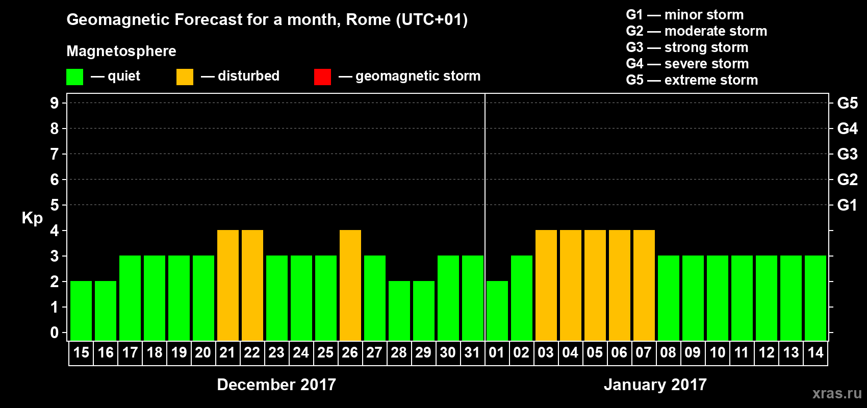 Forecast of the daily maximal value of geomagnetic index Kp for <b>1 month</b> (31 days) <b>from Dec 15, 2016 to Jan 14, 2017</b>