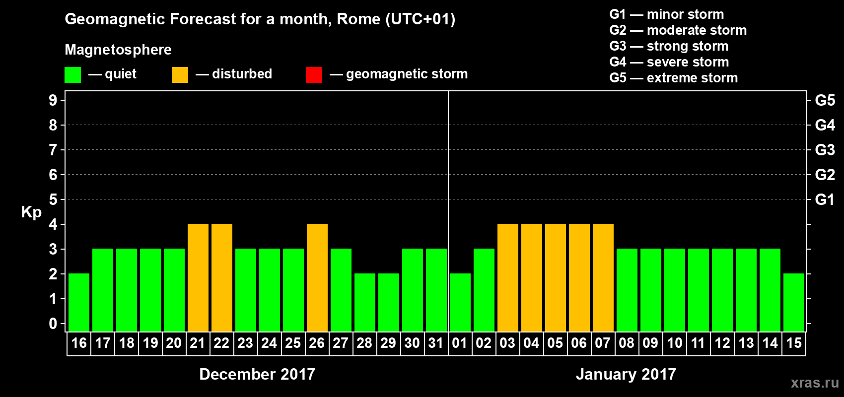 Forecast of the daily maximal value of geomagnetic index Kp for <b>1 month</b> (31 days) <b>from Dec 16, 2016 to Jan 15, 2017</b>