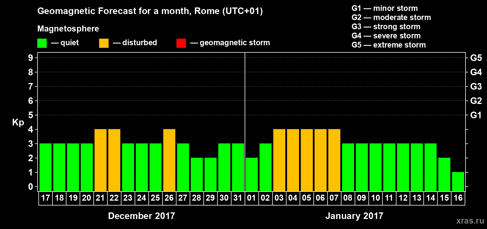 Forecast of the daily maximal value of geomagnetic index Kp for <b>1 month</b> (31 days) <b>from Dec 17, 2016 to Jan 16, 2017</b>