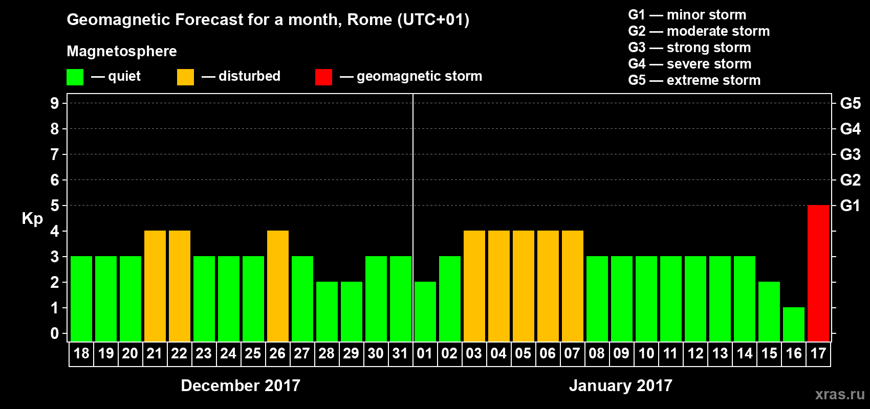 Forecast of the daily maximal value of geomagnetic index Kp for <b>1 month</b> (31 days) <b>from Dec 18, 2016 to Jan 17, 2017</b>