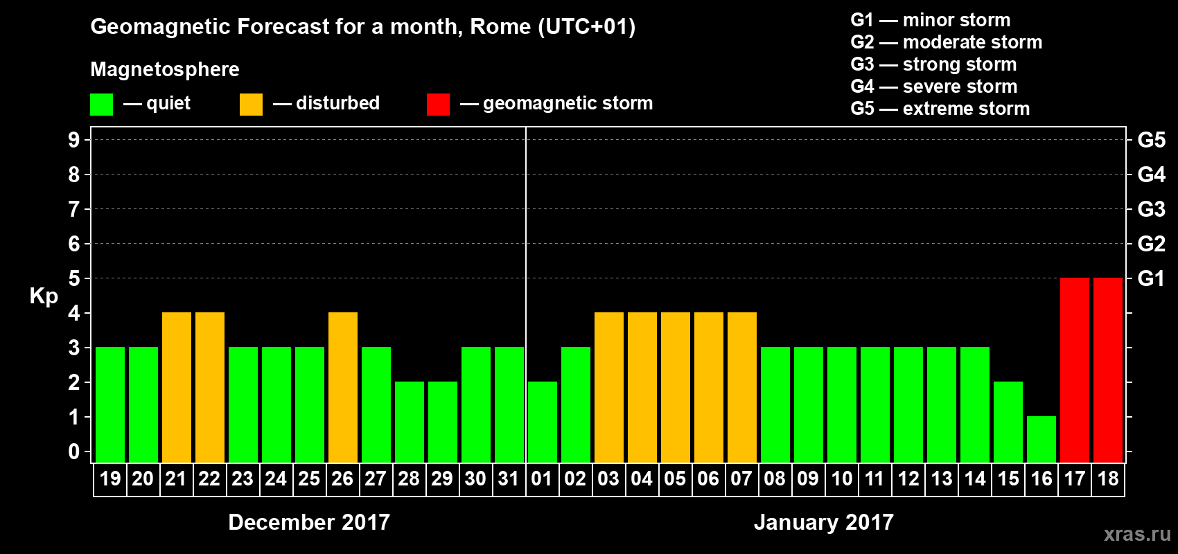 Forecast of the daily maximal value of geomagnetic index Kp for <b>1 month</b> (31 days) <b>from Dec 19, 2016 to Jan 18, 2017</b>