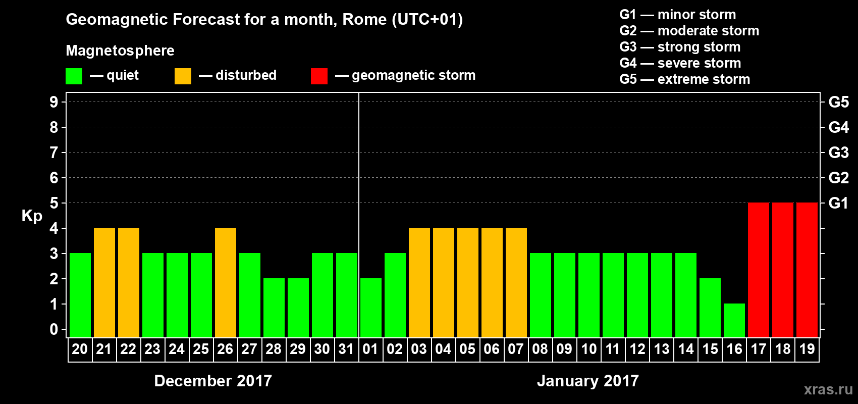 Forecast of the daily maximal value of geomagnetic index Kp for <b>1 month</b> (31 days) <b>from Dec 20, 2016 to Jan 19, 2017</b>