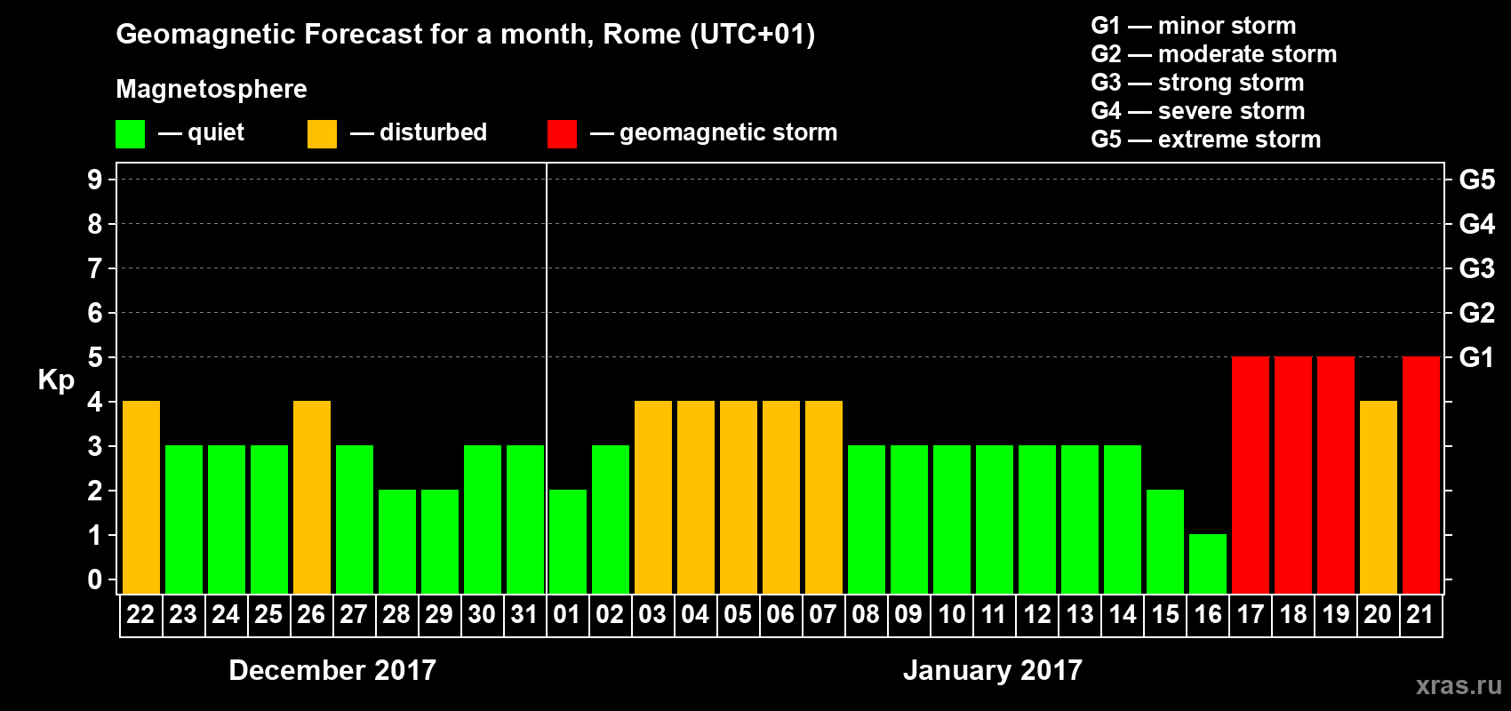 Forecast of the daily maximal value of geomagnetic index Kp for <b>1 month</b> (31 days) <b>from Dec 22, 2016 to Jan 21, 2017</b>