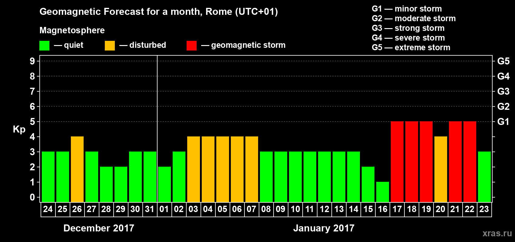 Forecast of the daily maximal value of geomagnetic index Kp for <b>1 month</b> (31 days) <b>from Dec 24, 2016 to Jan 23, 2017</b>