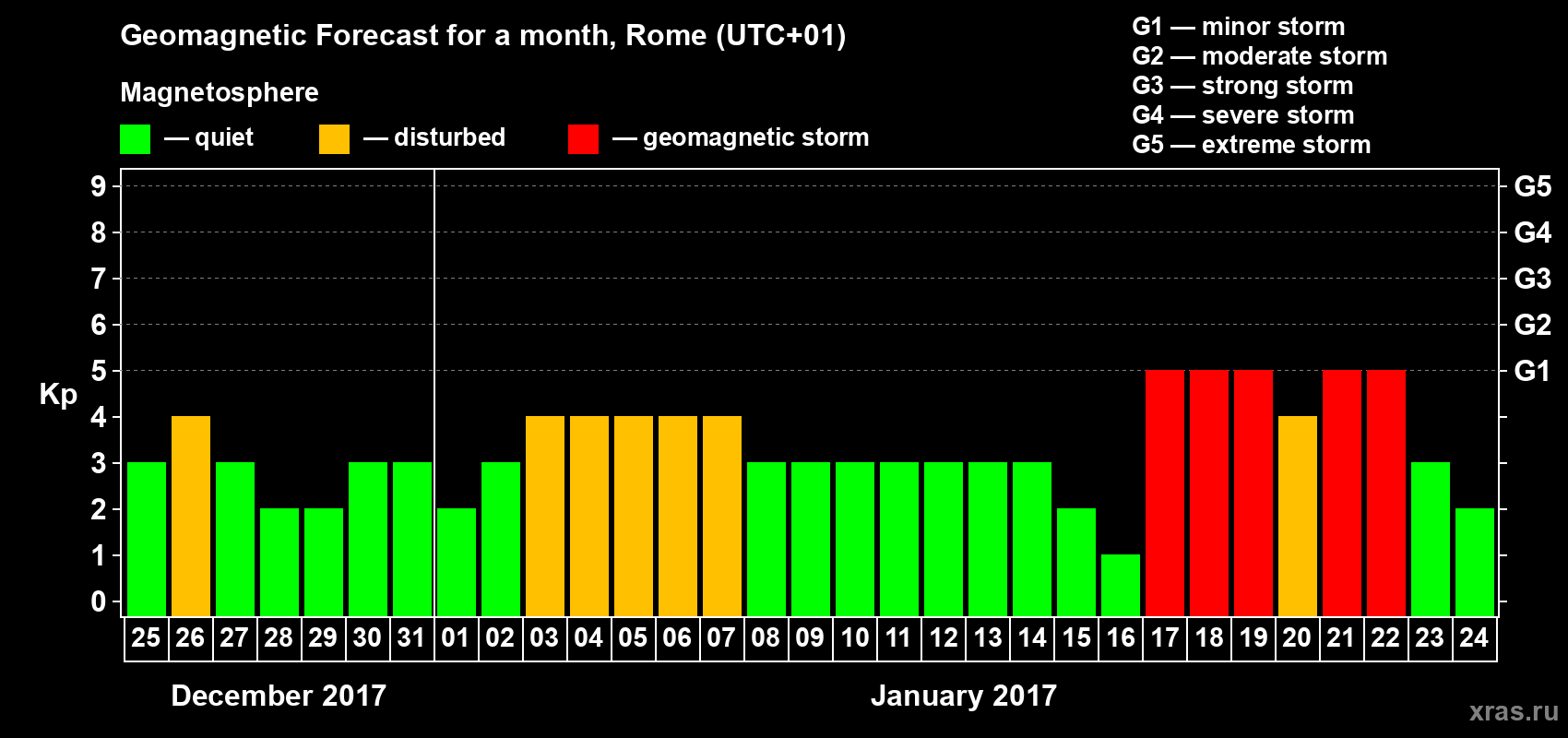 Forecast of the daily maximal value of geomagnetic index Kp for <b>1 month</b> (31 days) <b>from Dec 25, 2016 to Jan 24, 2017</b>