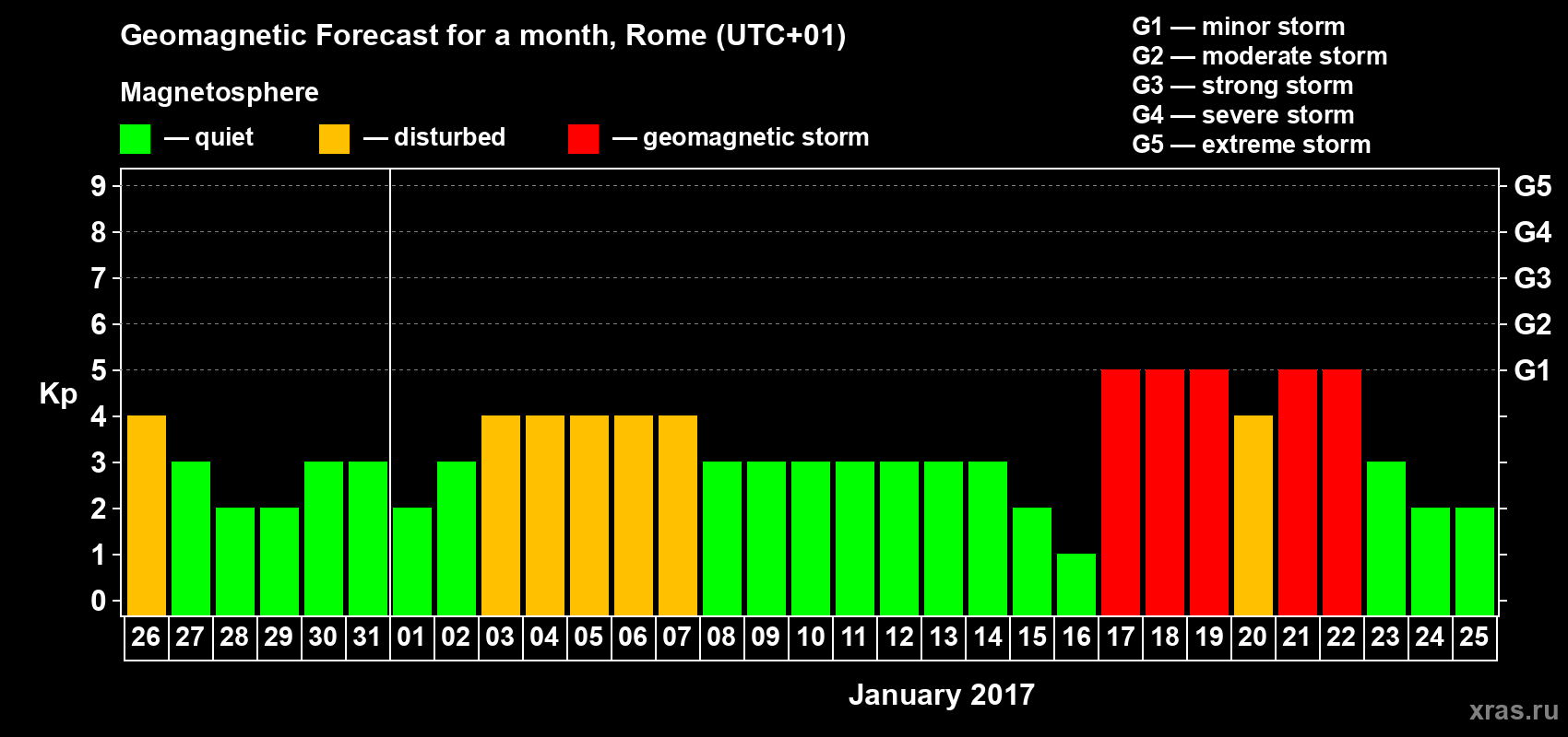 Forecast of the daily maximal value of geomagnetic index Kp for <b>1 month</b> (31 days) <b>from Dec 26, 2016 to Jan 25, 2017</b>
